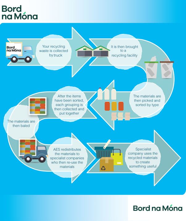 Waste Journey - Bord na Móna Recycling
